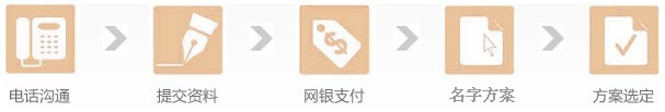 起名流程 起名流程