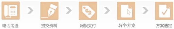 起名流程 起名流程